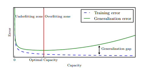 Generalization error on graphic