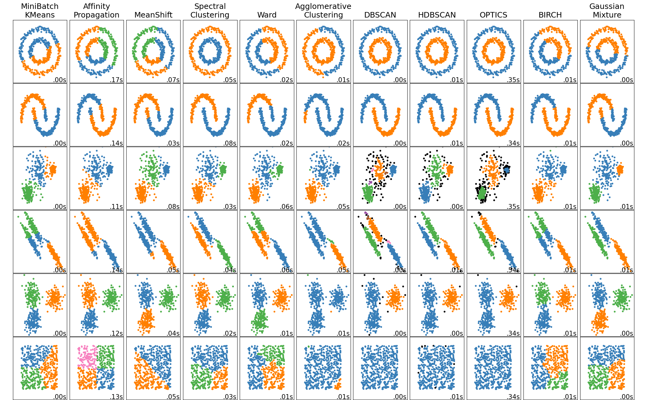 Comparație modele clustering