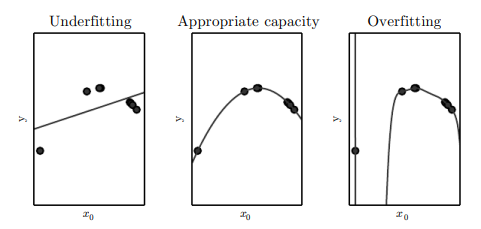 Image with underfitting and overfitting functions