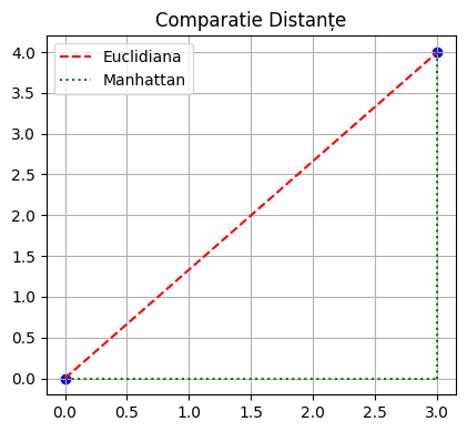 Comparație Distanțe