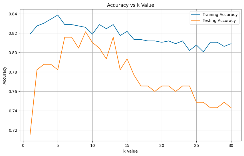 Accuracy vs k value