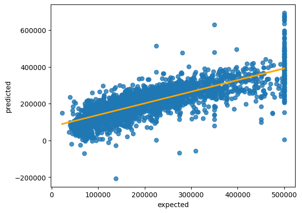 Function fit on data