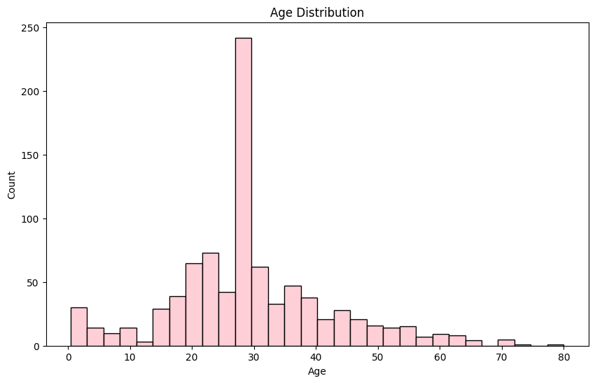 Age Distribution