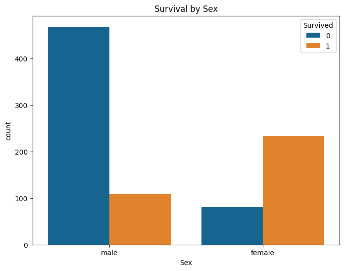 Survival by Sex