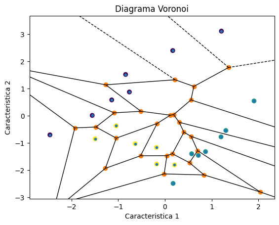 Diagrama Voronoi